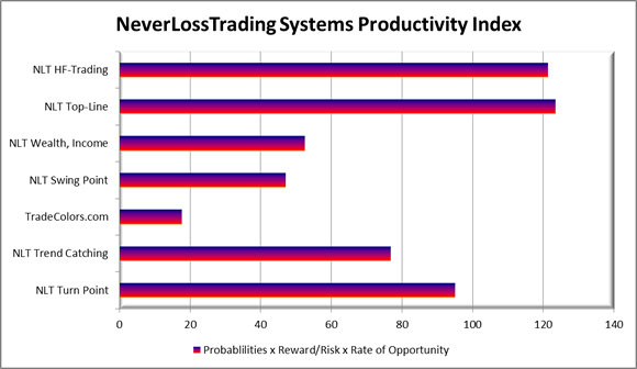 NLT System Index Productivity Comparison